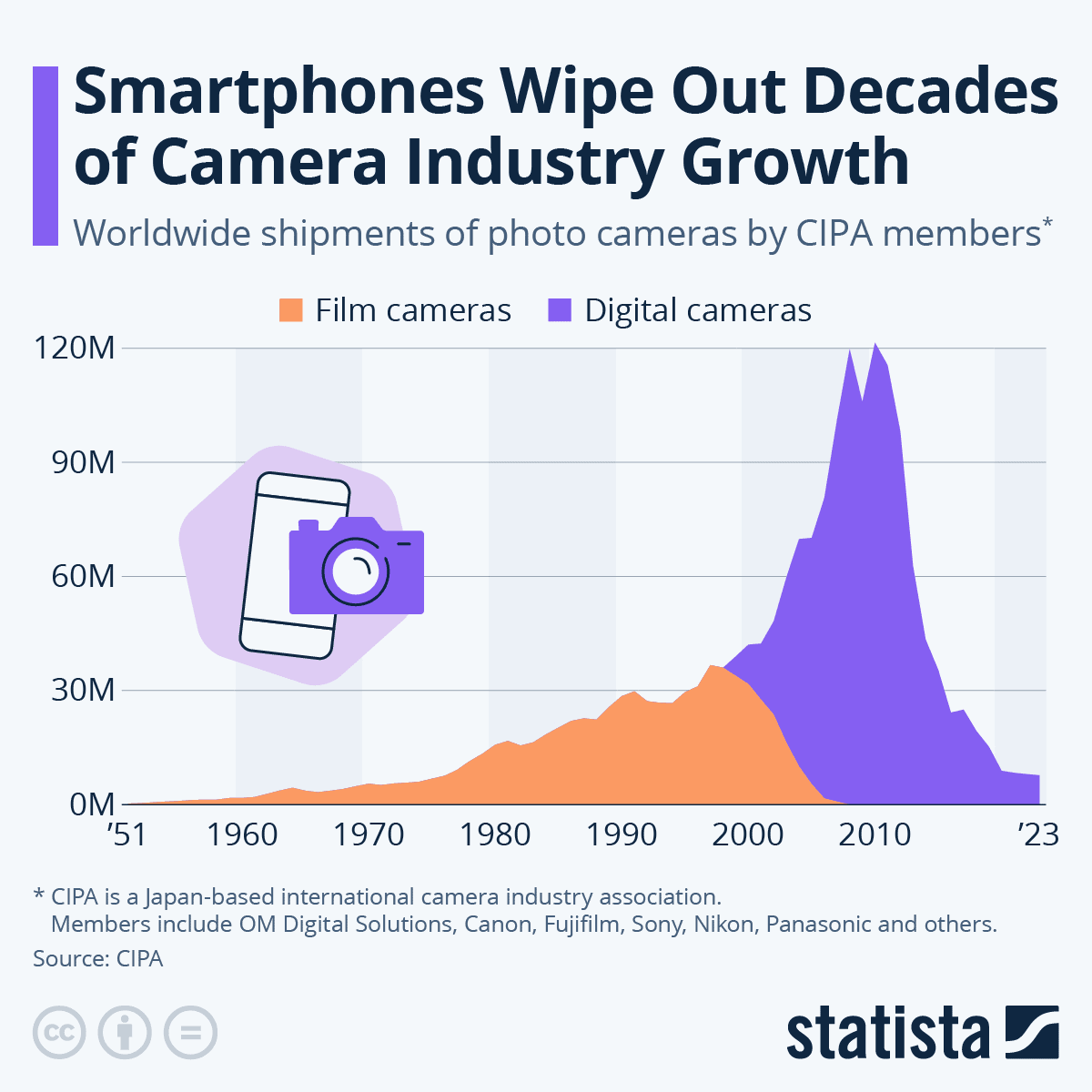 Smartphones Wipe Out Decades of Camera Industry Growth