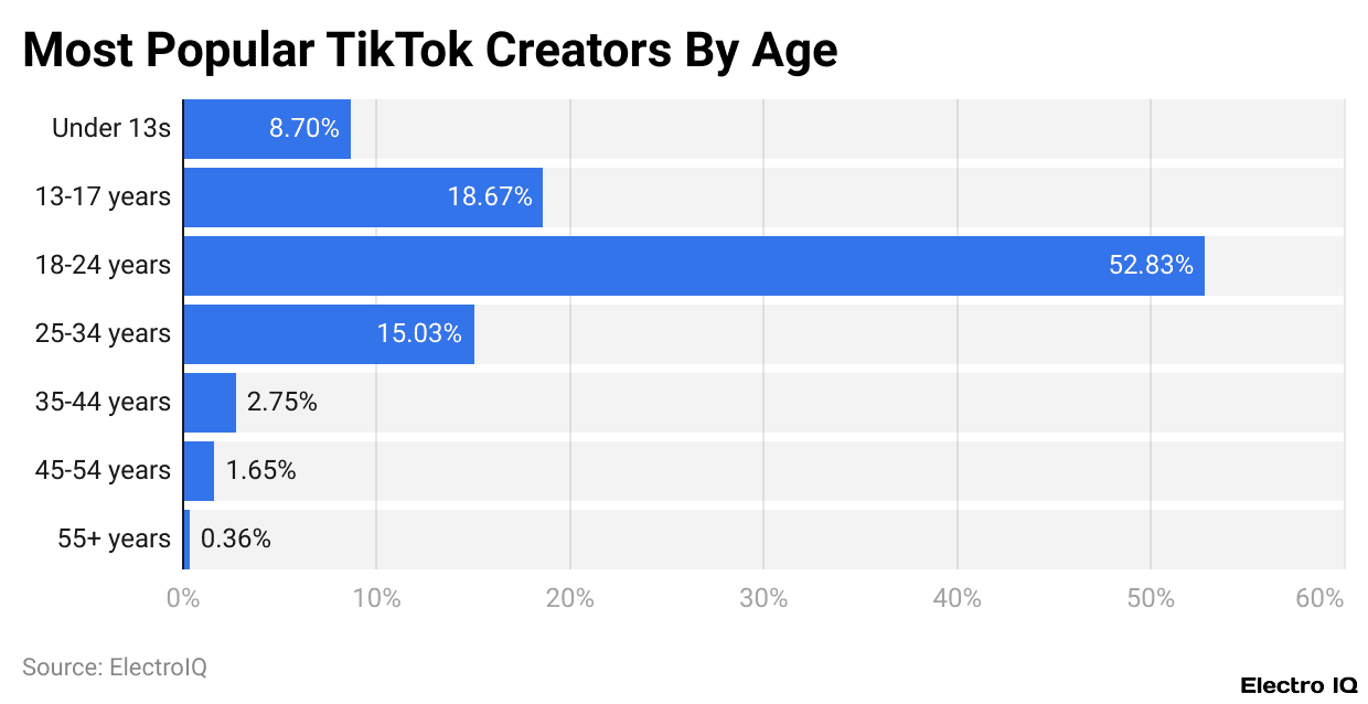Most Popular TikTok Creators By Age