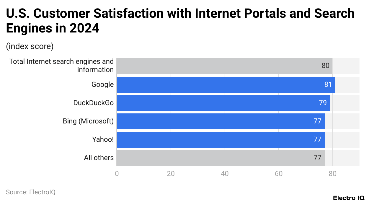 U.S. Customer Satisfaction with Internet Portals and Search Engines in 2024