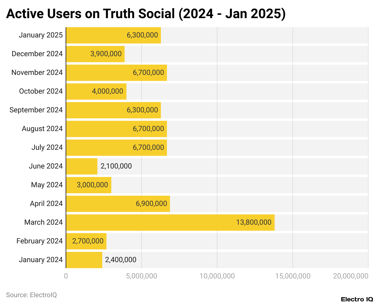 Active Users on Truth Social (2024 - Jan 2025)