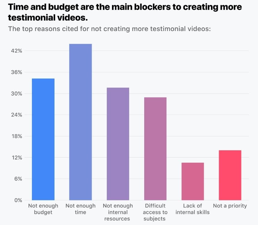 Time Challenges In Producing Testimonial Videos