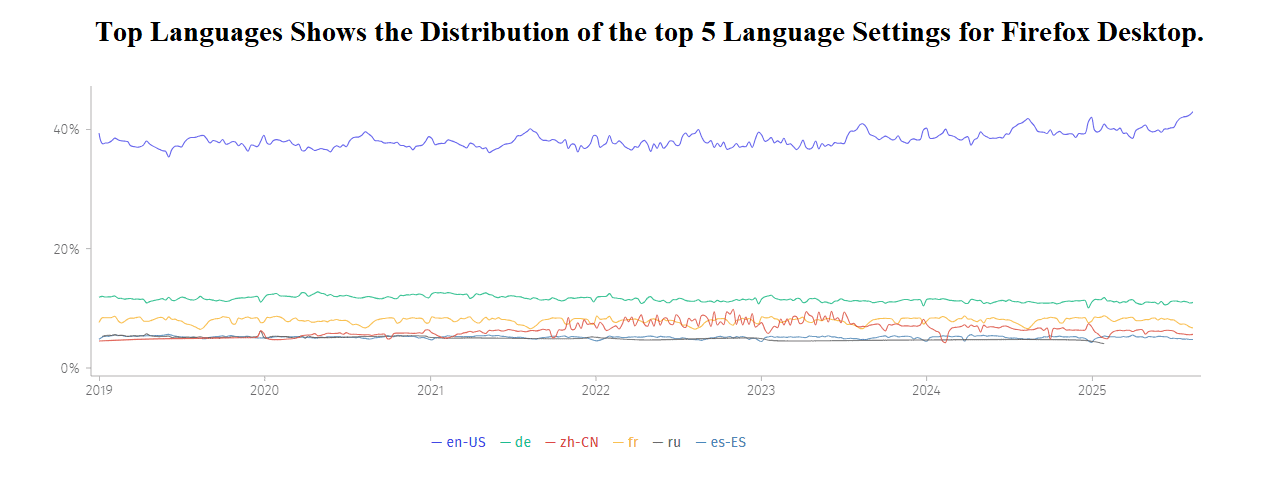 Top Languages shows the distribution of the top 5 language settings for Firefox Desktop.