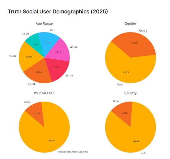 Truth-Social-User-Demographics-2025