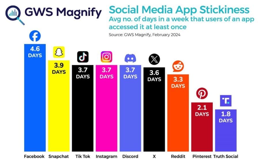 Truth Social’s User Engagement And Overlap With Other Platforms