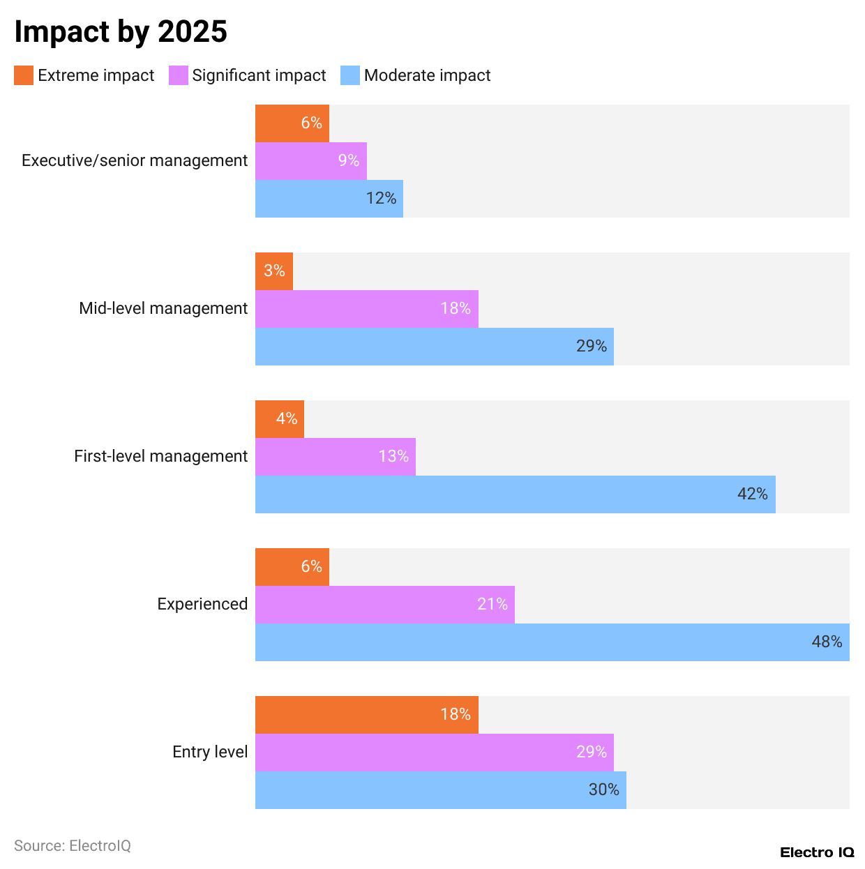 Impact Of Agentic AI