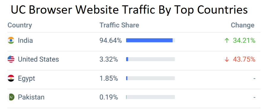 UC Browser Website Traffic By Top Countries