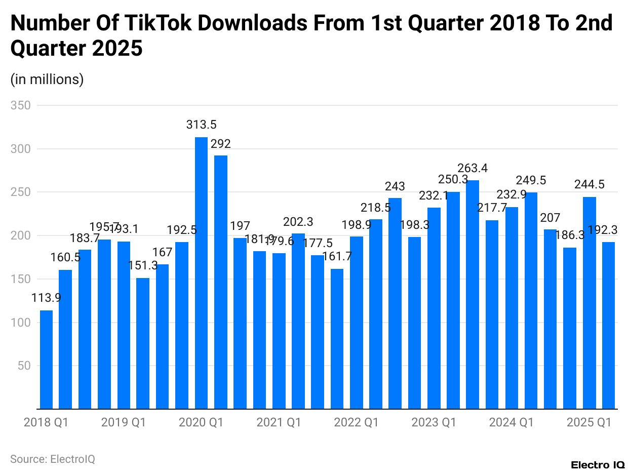 Number Of TikTok Downloads From 1st Quarter 2018 To 2nd Quarter 2025