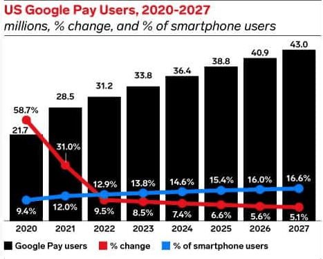 US Google Pay Users, 2020-2027
