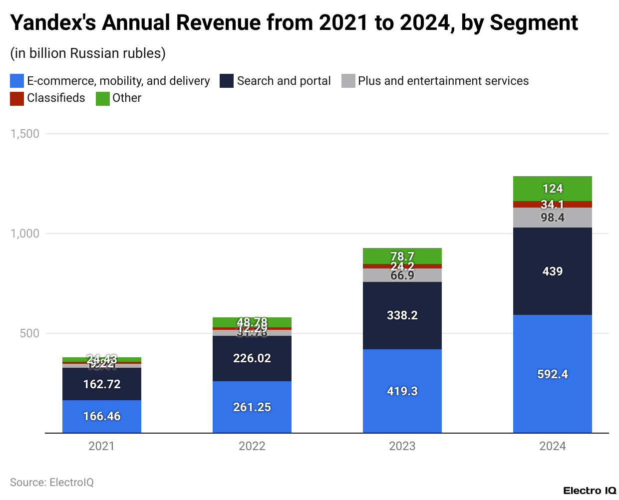 Yandex's Annual Revenue from 2021 to 2024, by Segment