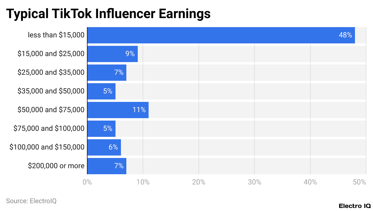 Typical TikTok Influencer Earnings