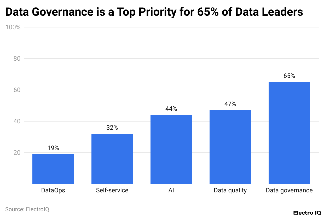 Data Governance is a Top Priority for 65% of Data Leaders