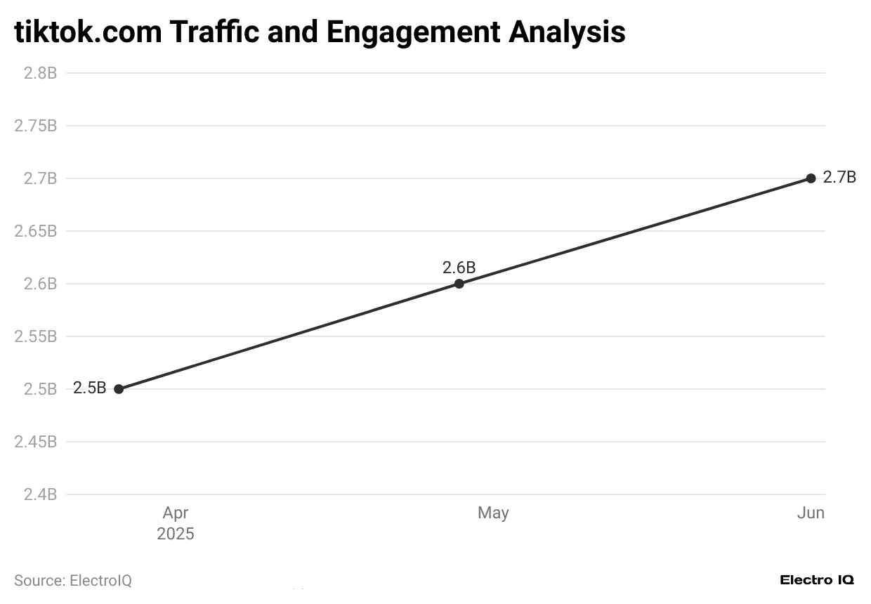 tiktok-com-traffic-and-engagement-analysis