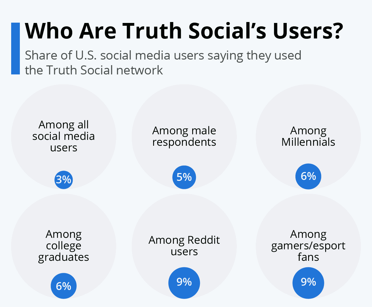 Who Are Truth Social's Users