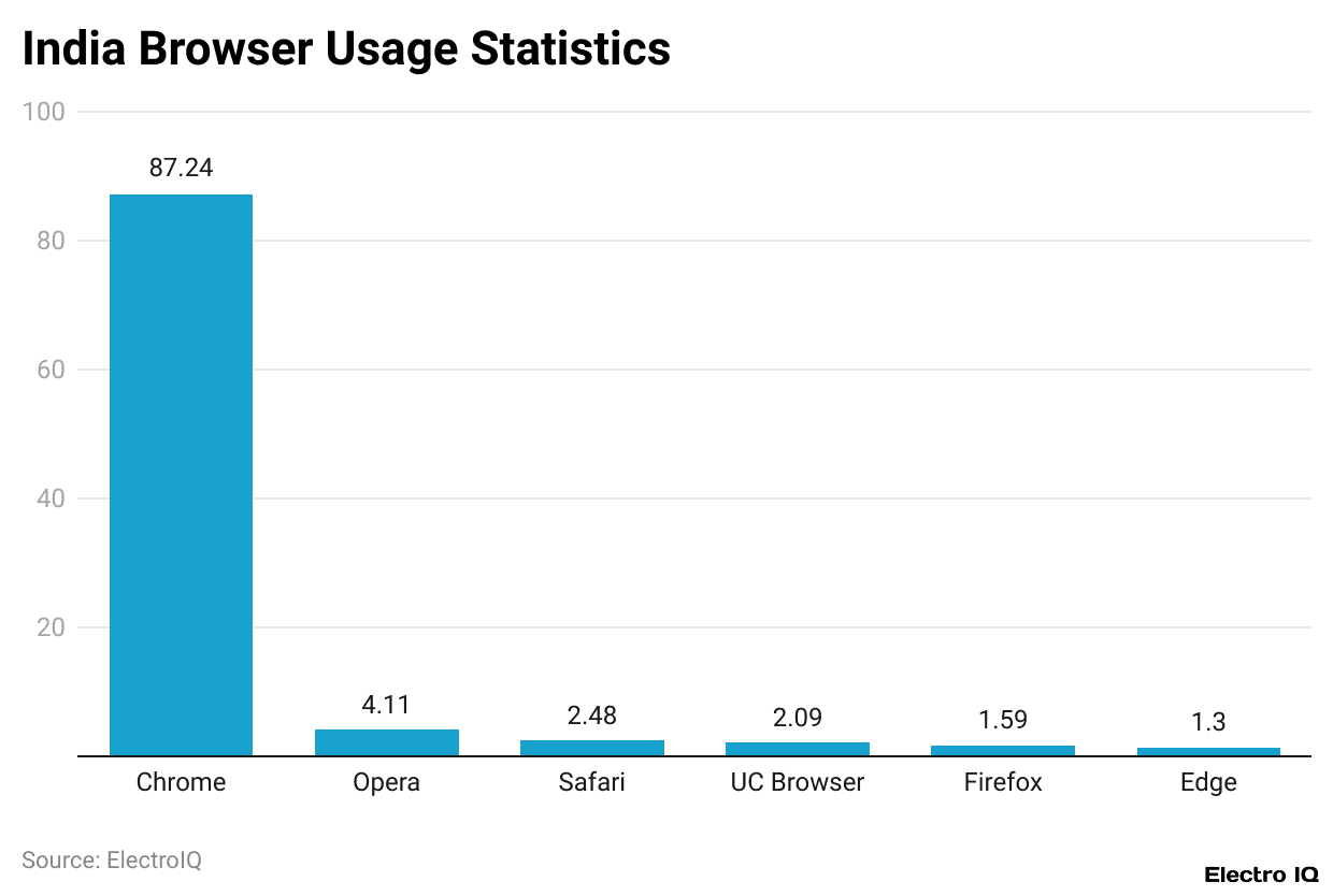 India Browser Usage Statistics