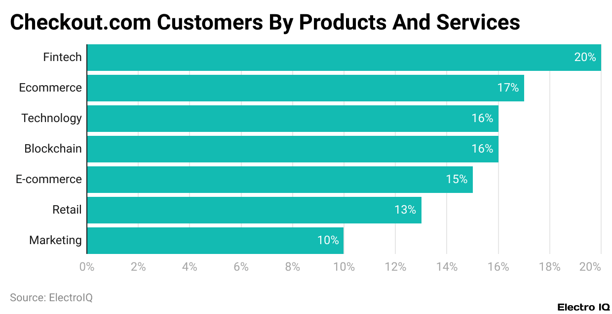 Checkout.com Customers By Products And Services