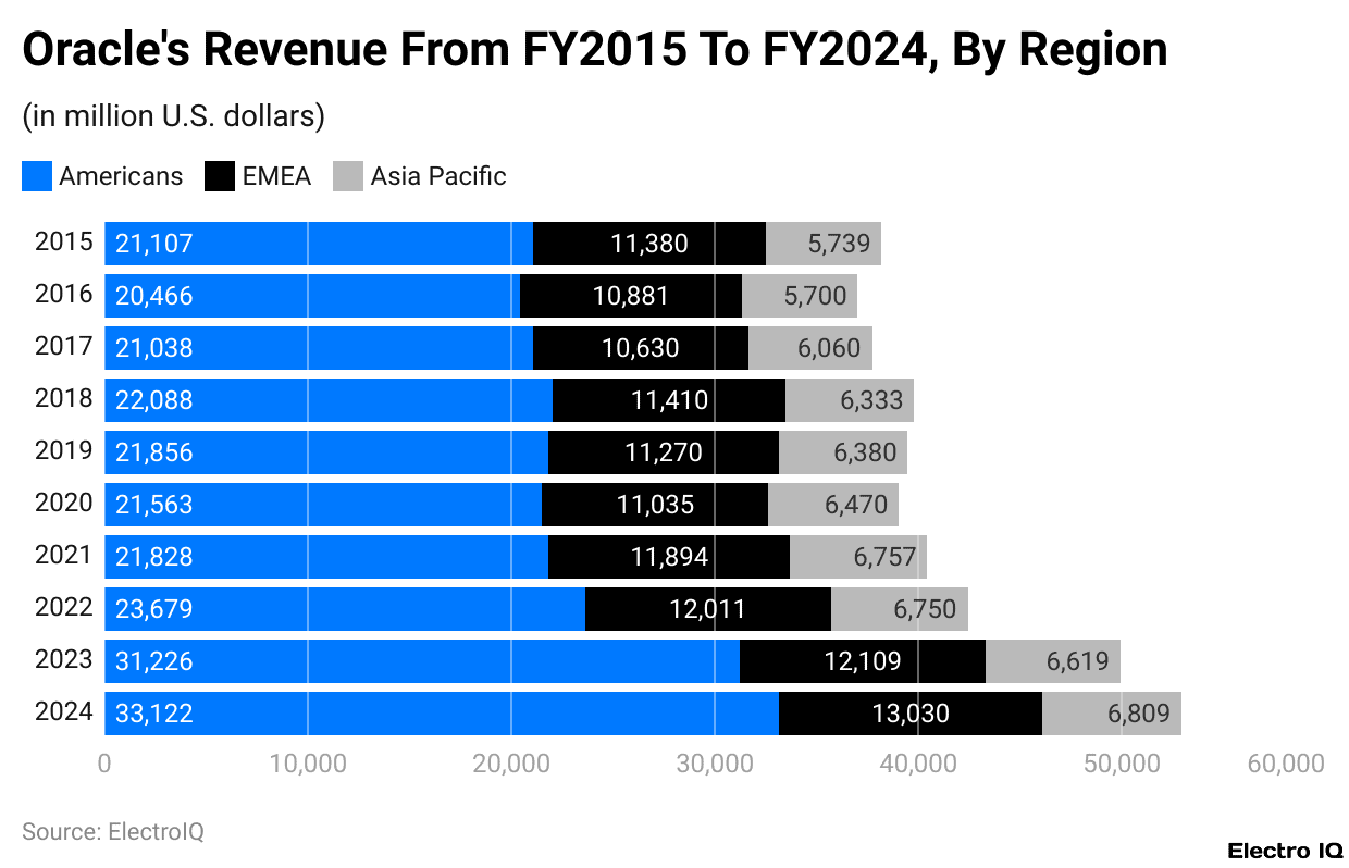Oracle's Revenue From FY2015 To FY2024, By Region