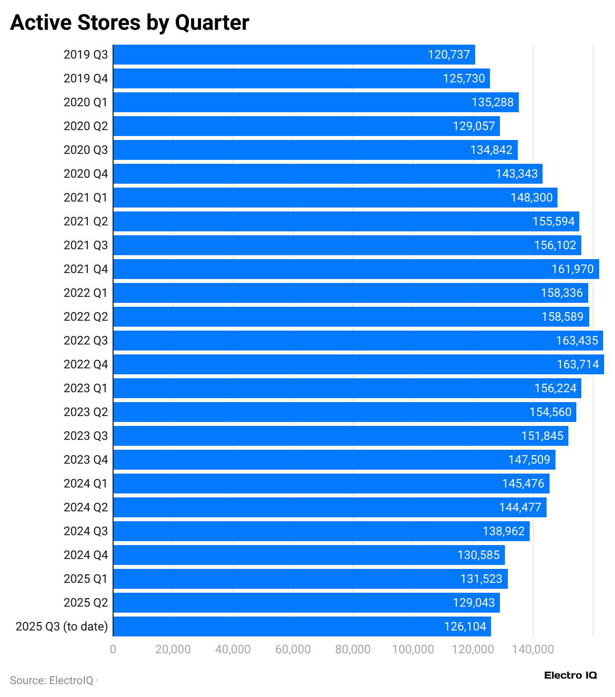 active-stores-by-quarter
