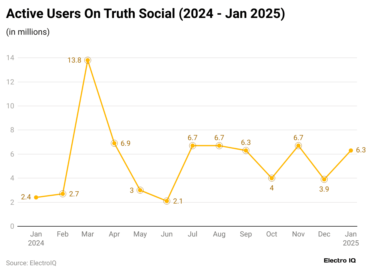active-users-on-truth-social-2024-jan-2025-