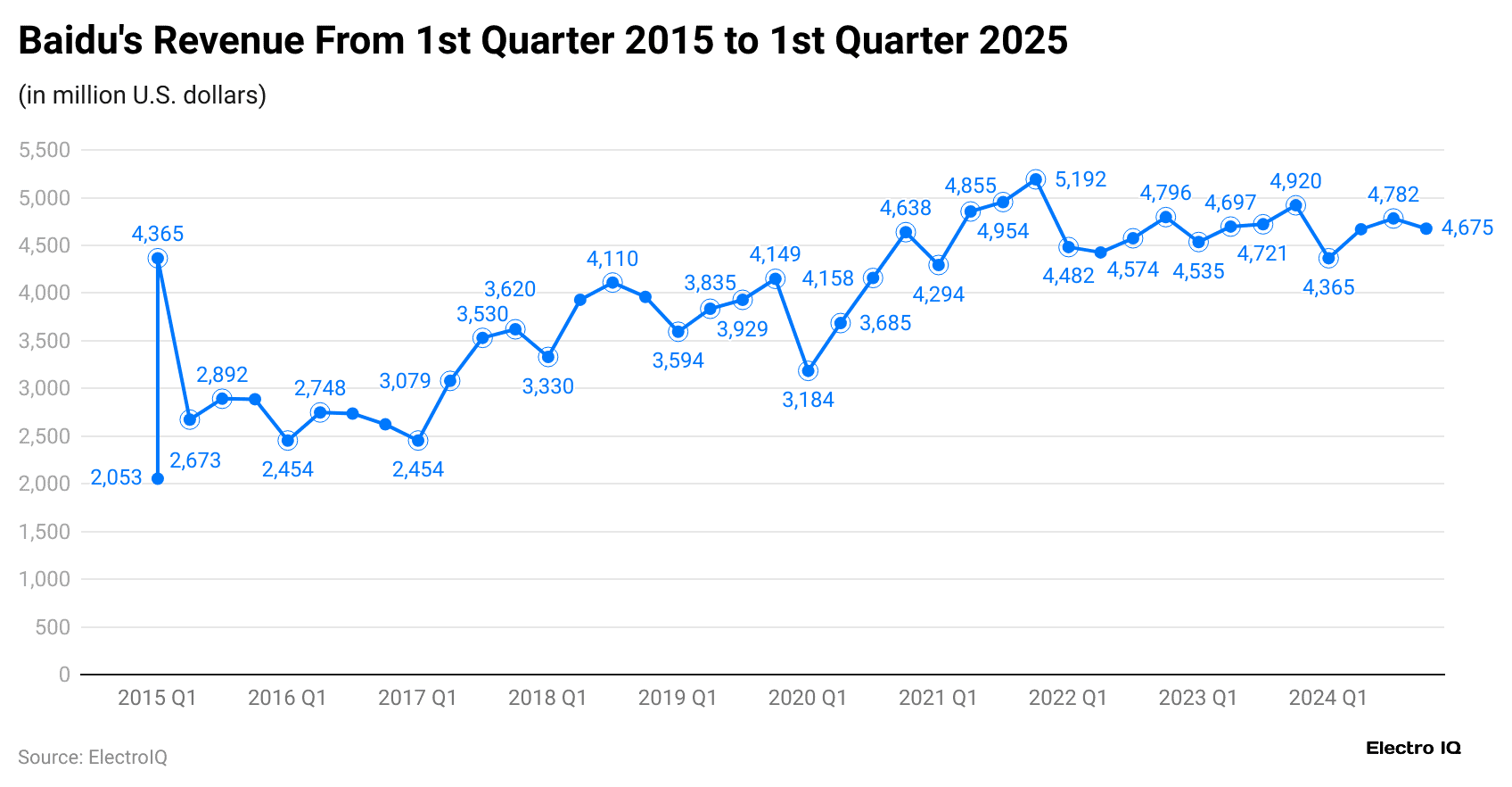 baidu-s-revenue-from-1st-quarter-2015-to-1st-quarter-2025