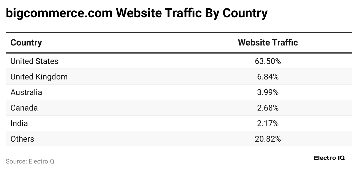 bigcommerce-com-website-traffic-by-country
