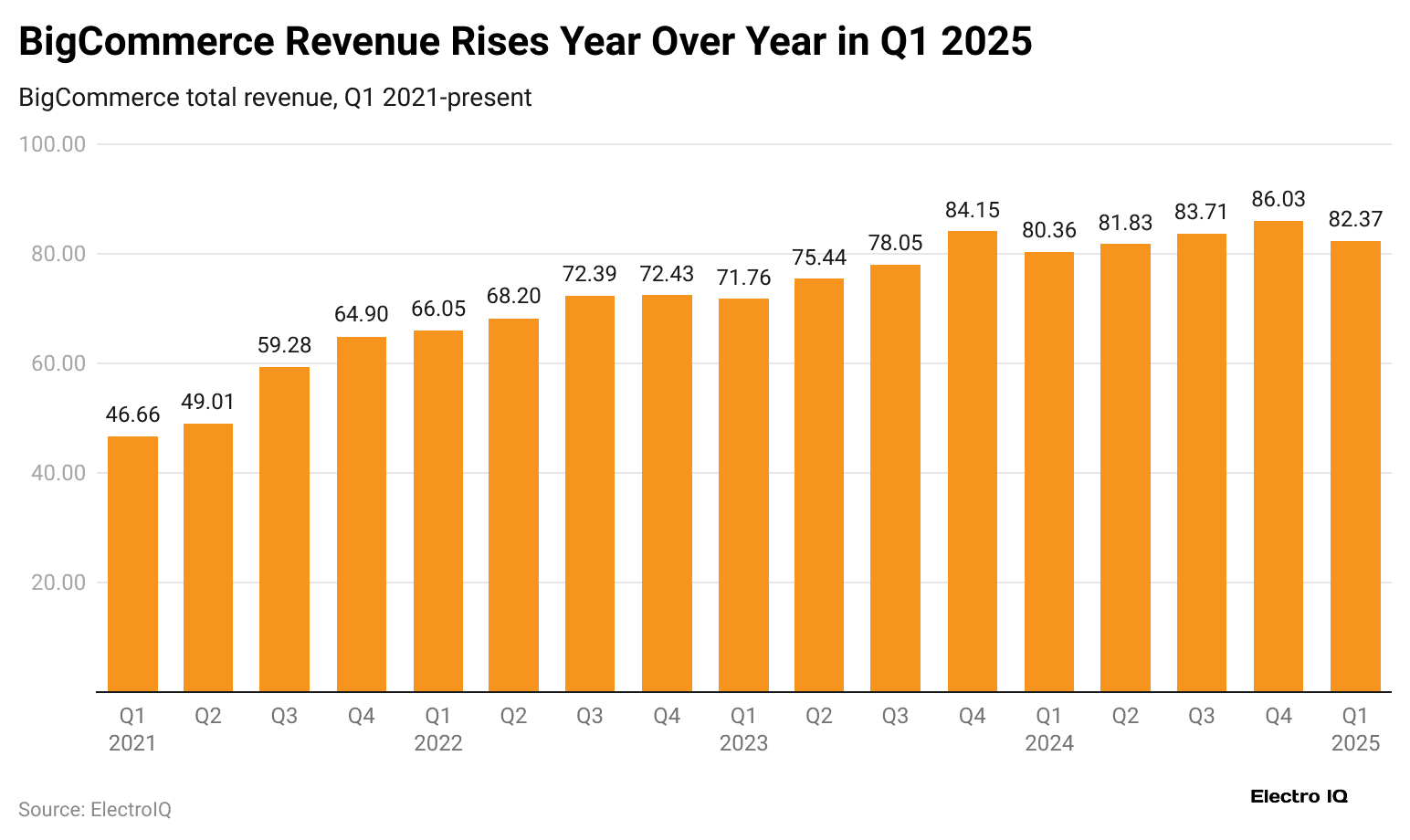 bigcommerce-revenue-rises-year-over-year-in-q1-2025