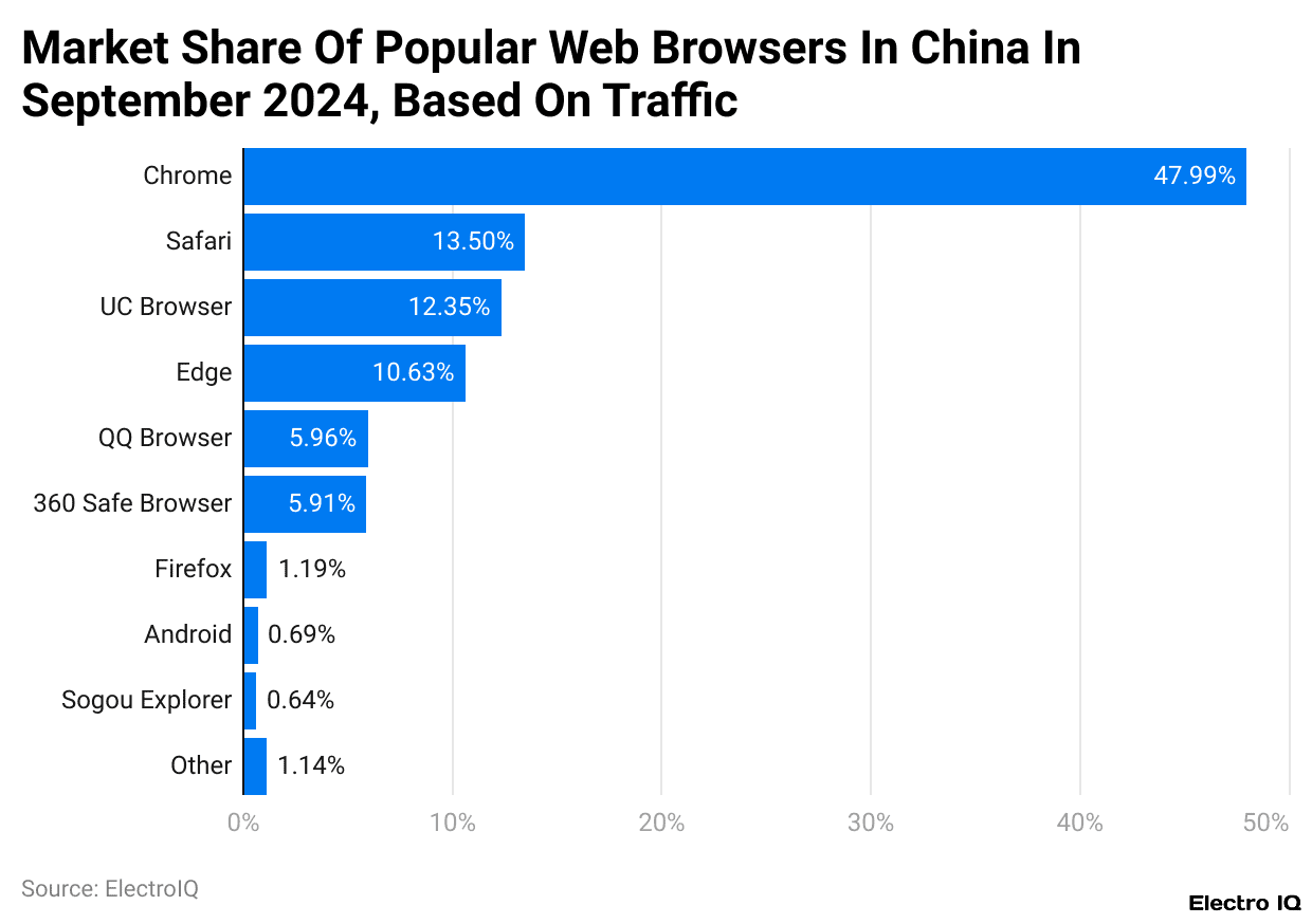 Market Share Of Popular Web Browsers In China In September 2024, Based On Traffic