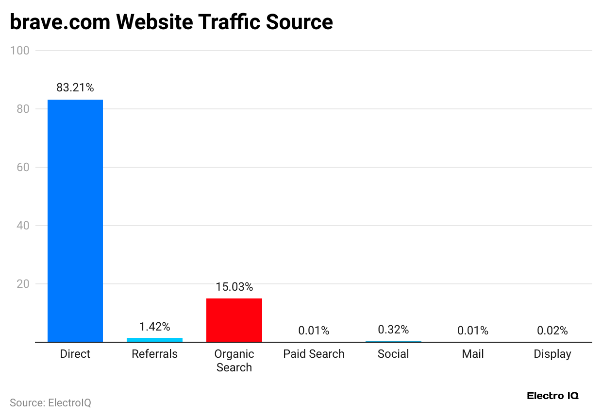 brave-com-website-traffic-source