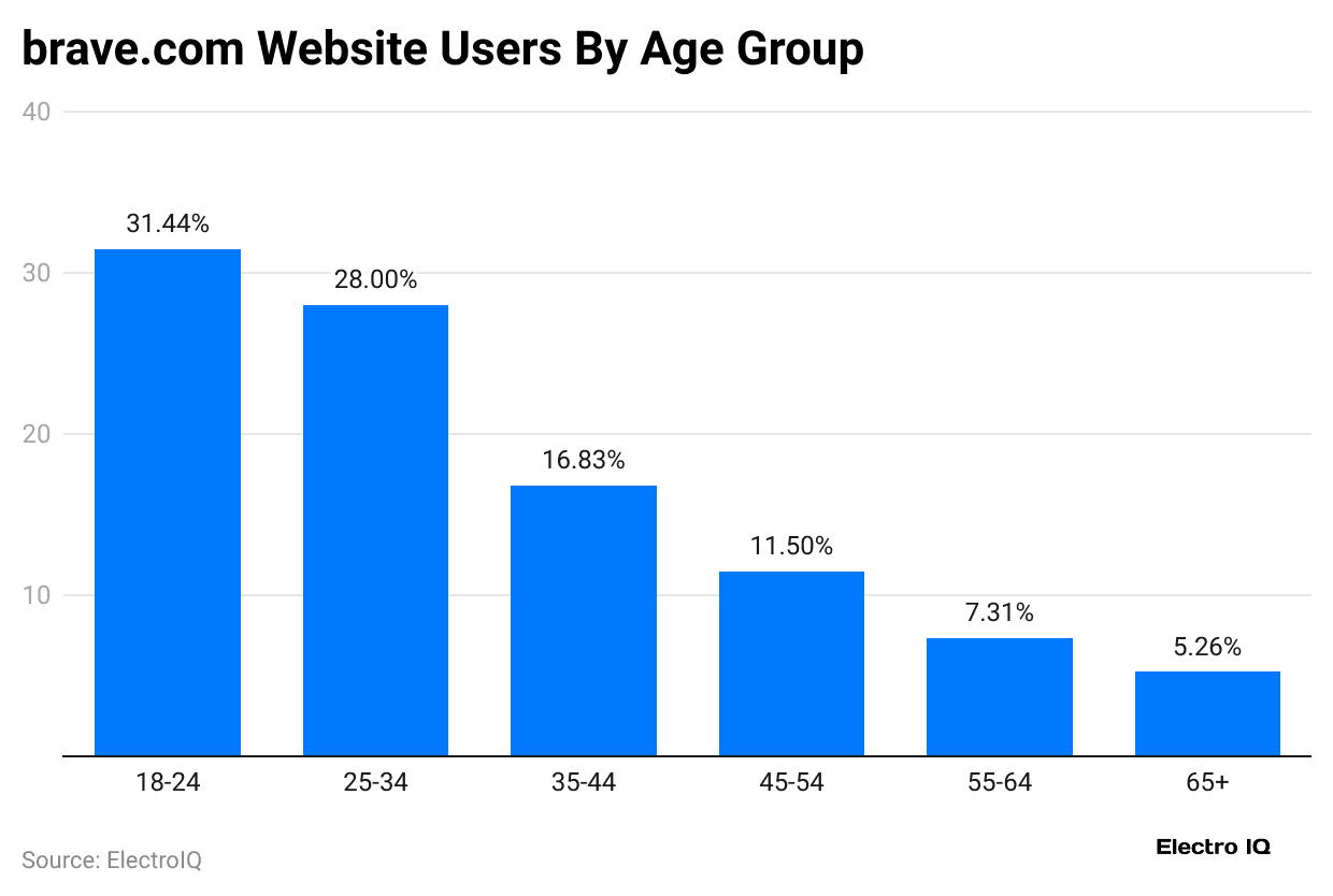 brave-com-website-users-by-age-group