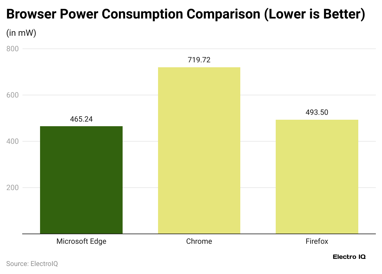 browser-power-consumption-comparison-lower-is-better-