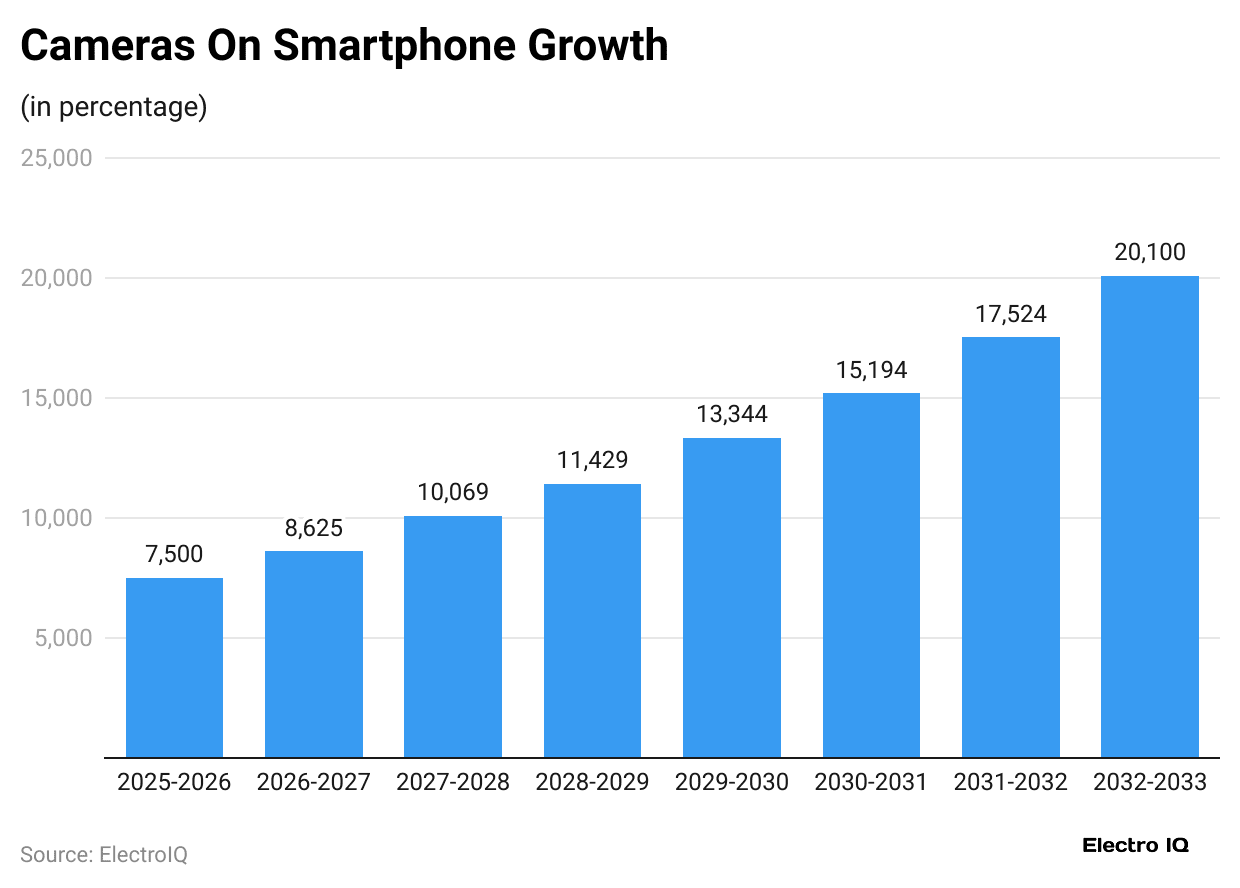 cameras-on-smartphone-growth