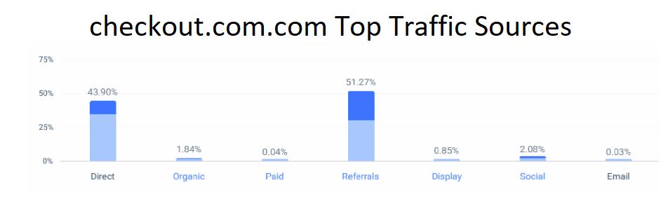 checkout.com.com Top Traffic Sources