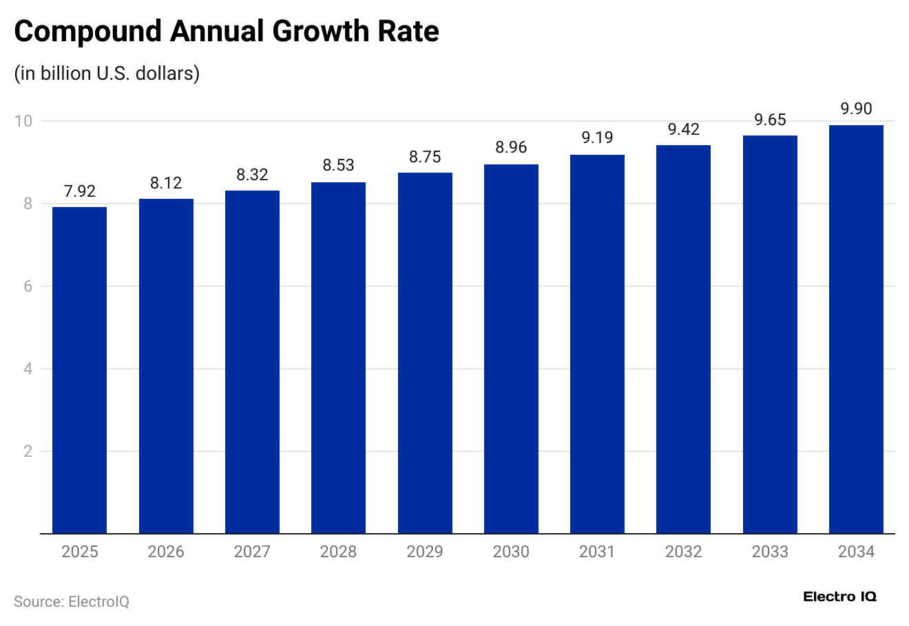 compound-annual-growth-rate
