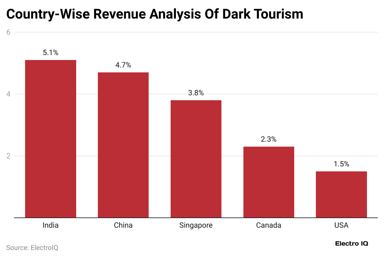 country-wise-revenue-analysis-of-dark-tourism