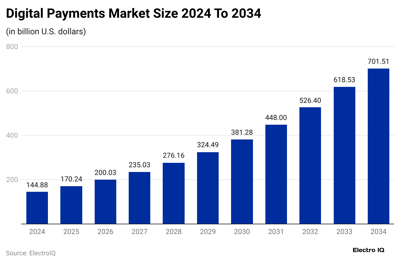 digital-payments-market-size-2024-to-2034