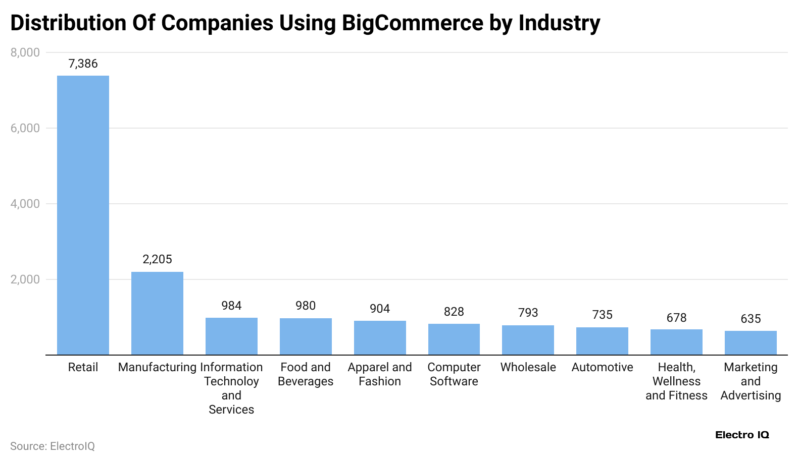distribution-of-companies-using-bigcommerce-by-industry