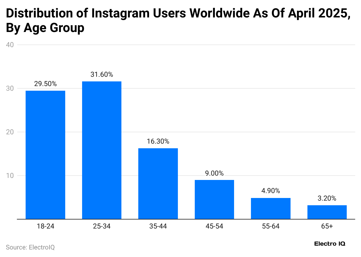 distribution-of-instagram-users-worldwide-as-of-april-2025-by-age-group