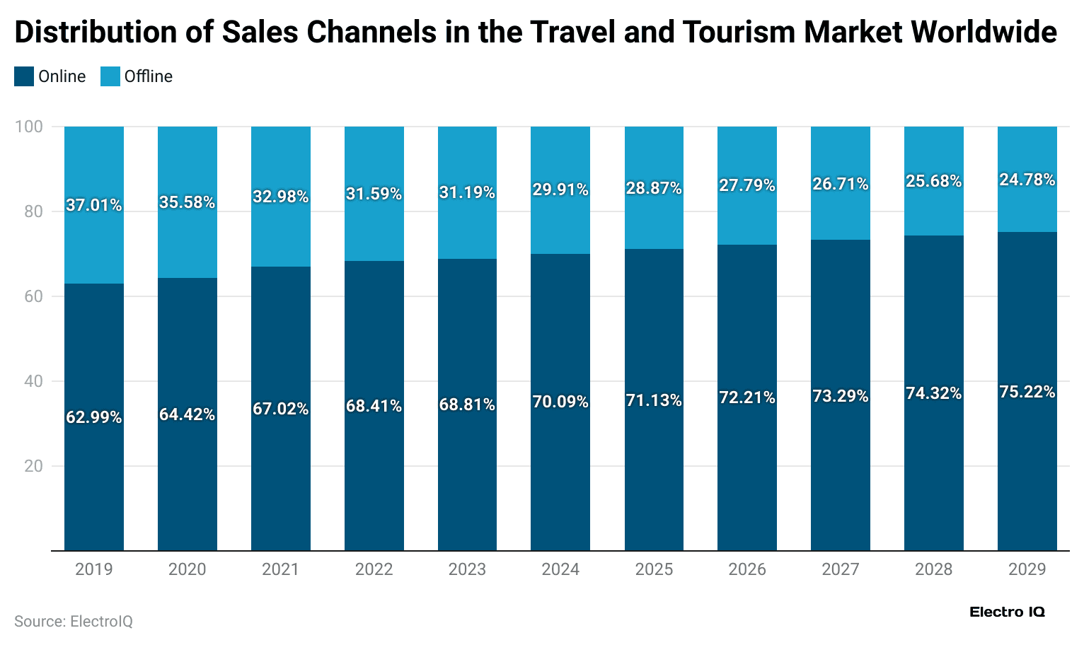 distribution-of-sales-channels-in-the-travel-and-tourism-market-worldwide