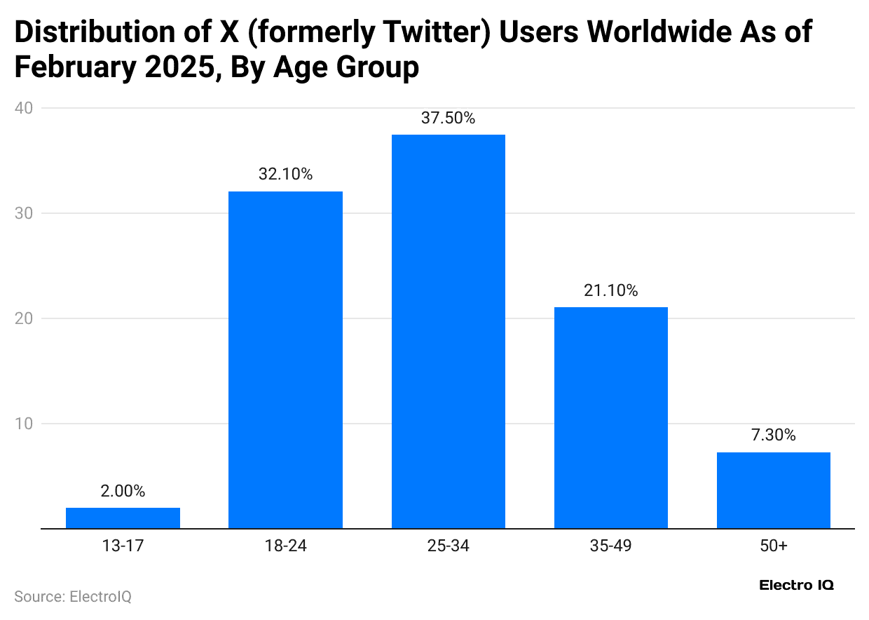 distribution-of-x-formerly-twitter-users-worldwide-as-of-february-2025-by-age-group
