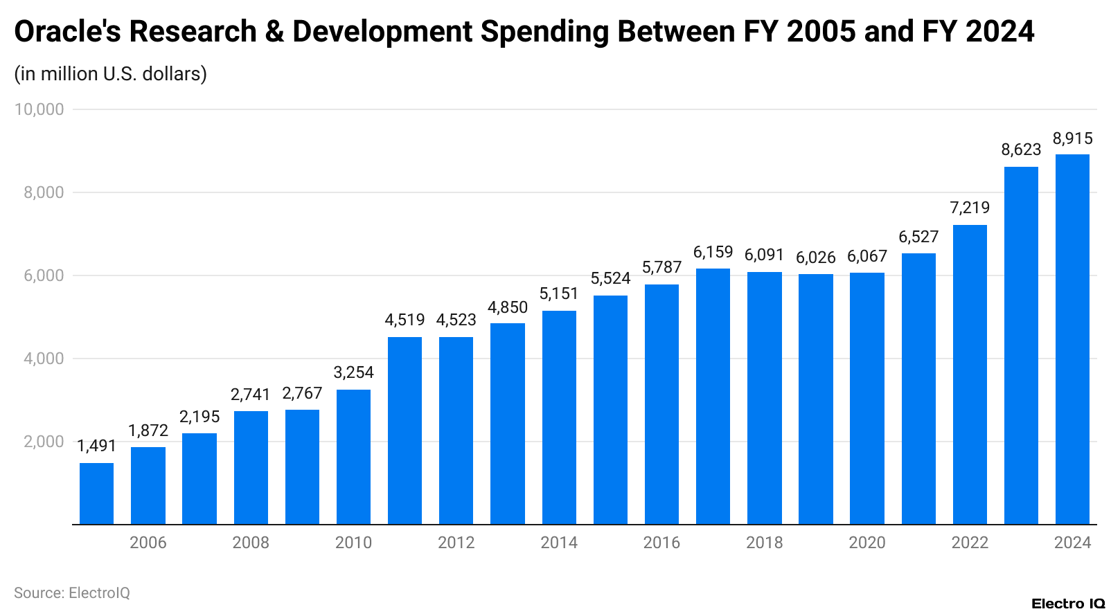 Oracle's Research & Development Spending Between FY 2005 and FY 2024