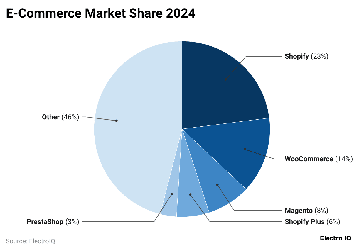 e-commerce-market-share-2024