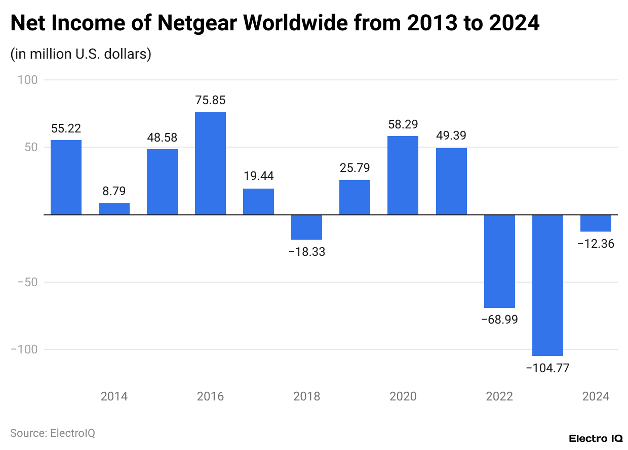 Net Income of Netgear Worldwide from 2013 to 2024