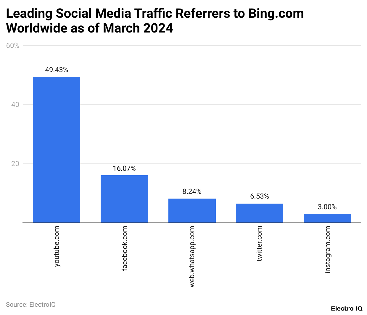 Leading Social Media Traffic Referrers to Bing.com Worldwide as of March 2024