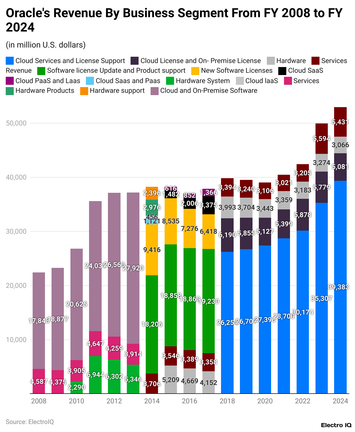 Oracle's Revenue By Business Segment From FY 2008 to FY 2024