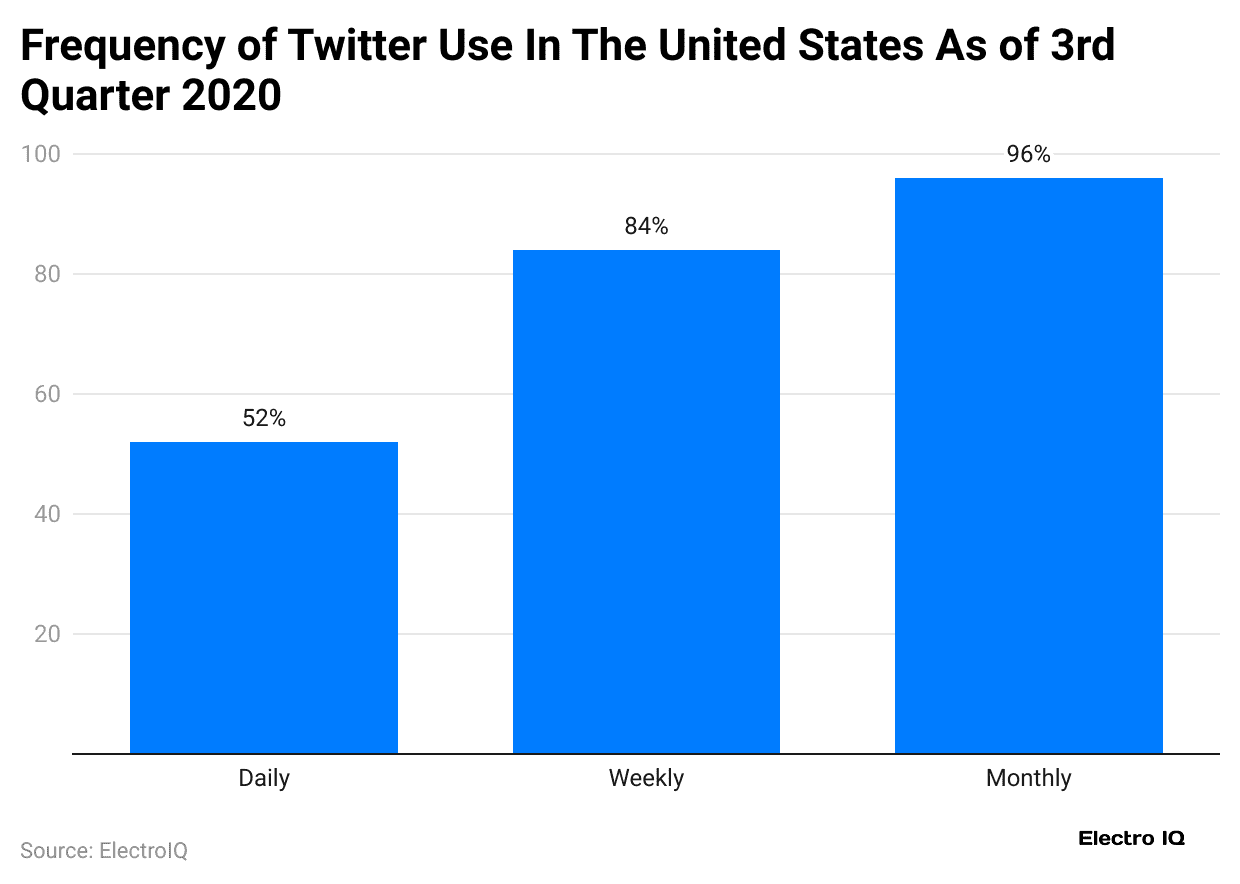 frequency-of-twitter-use-in-the-united-states-as-of-3rd-quarter-2020