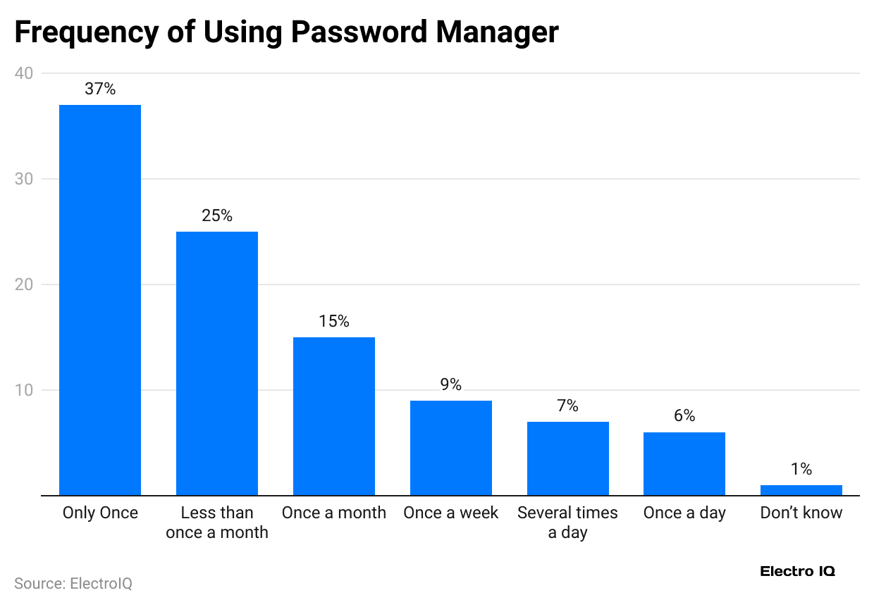 frequency-of-using-password-manager
