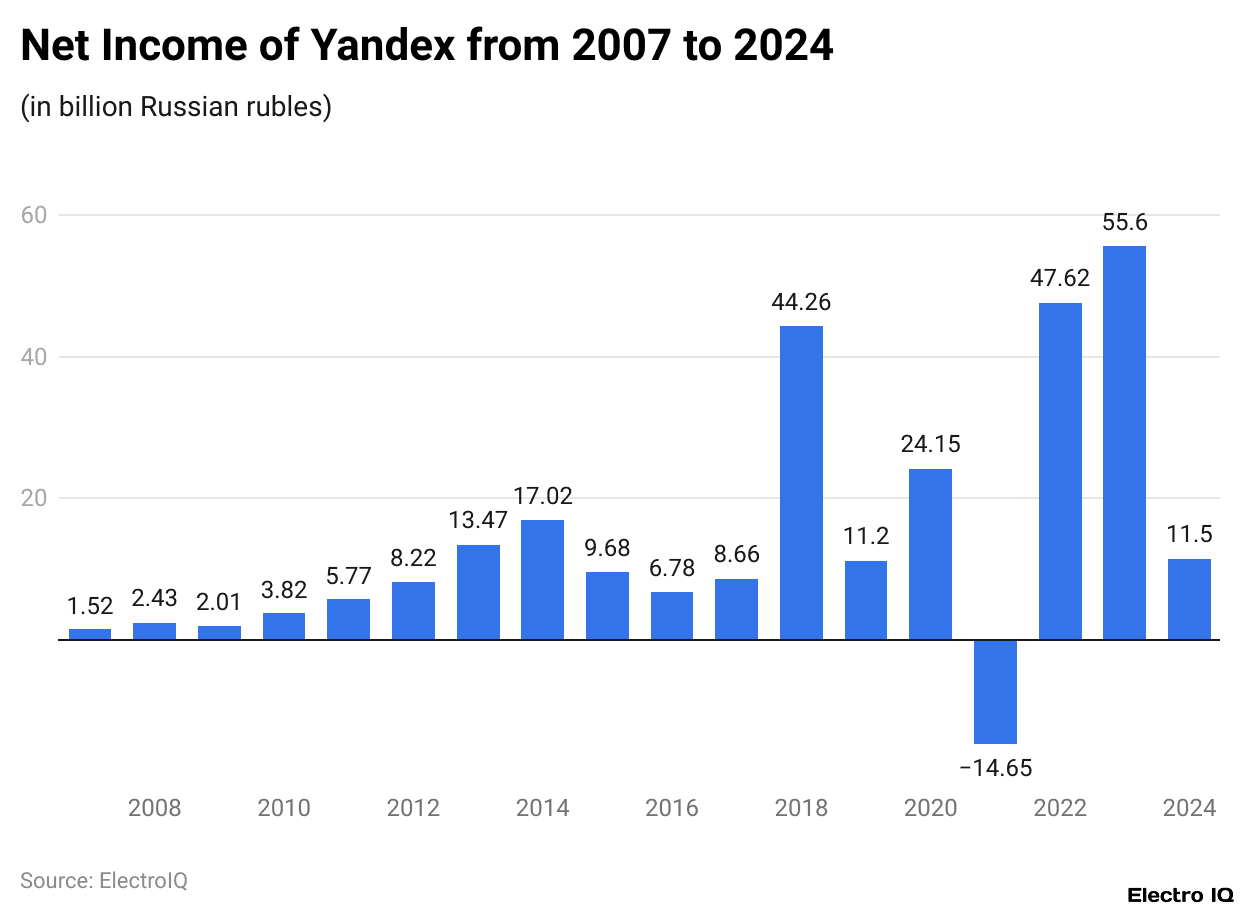 Net Income of Yandex from 2007 to 2024