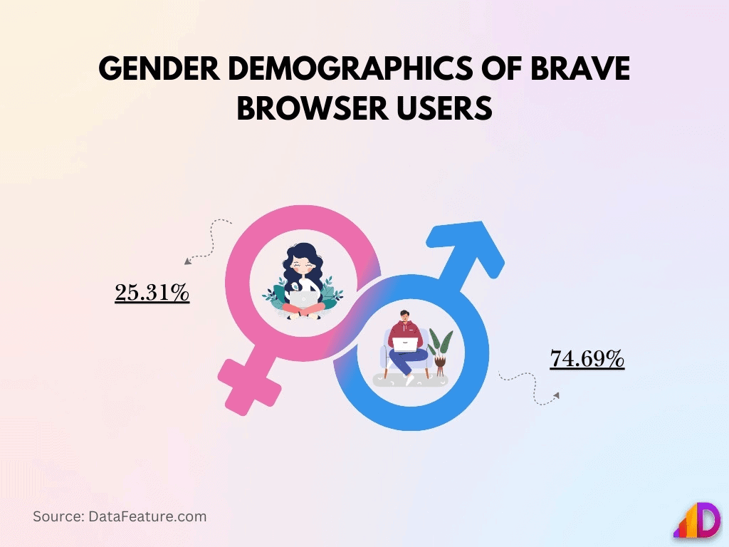 gender-demographics-of-brave-browser-users
