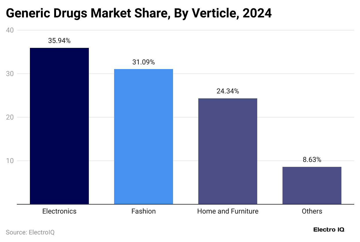 generic-drugs-market-share-by-verticle-2024