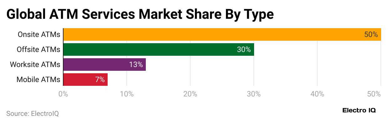 global-atm-services-market-share-by-type