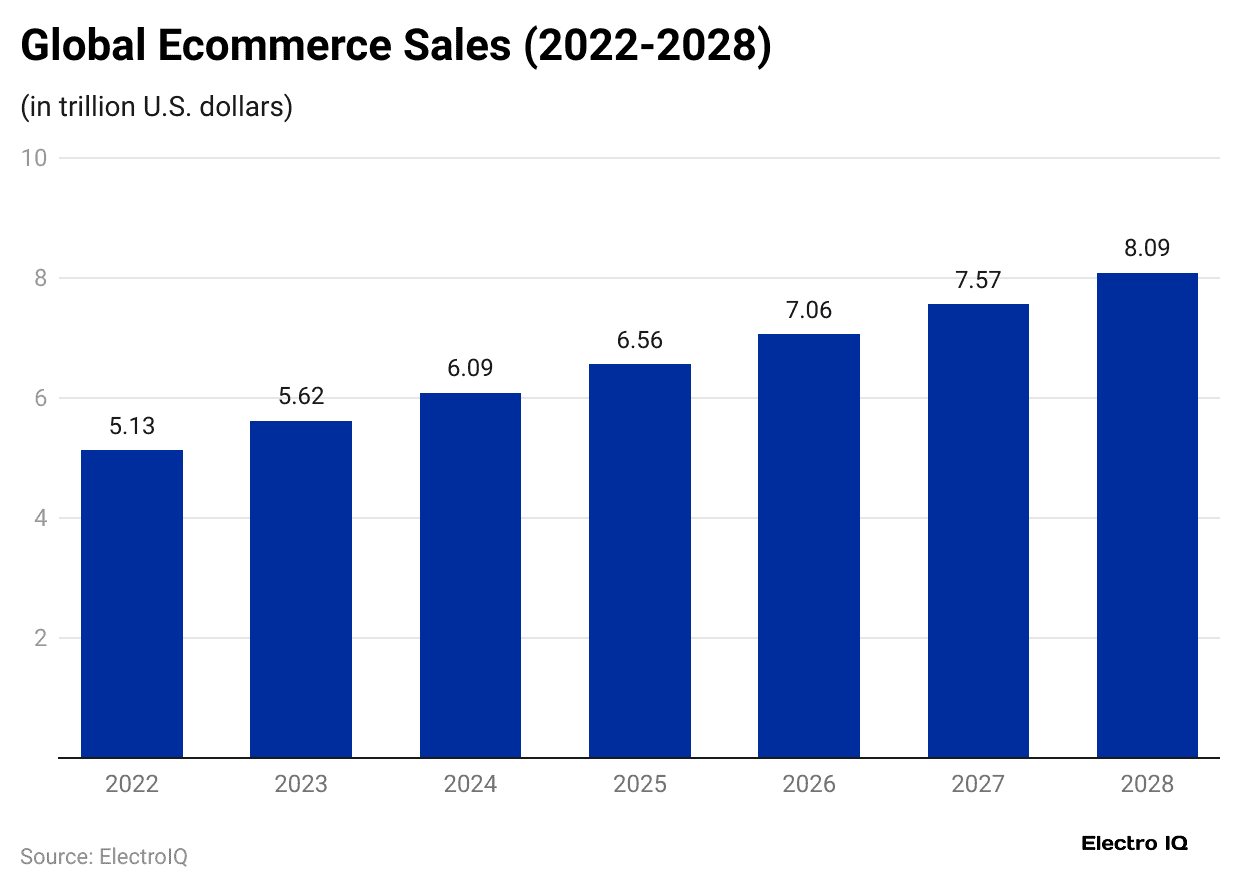global-ecommerce-sales-2022-2028-